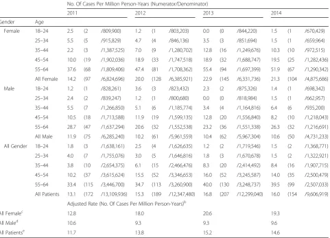 Table 3 PharMetrics Database: Lung NET Incidence Rate, Cases per Million Person-Yearsa