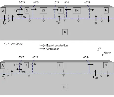 Fig. 1. The control model consists of 7 upper boxes above 500mand one deep box (a). Export production is denoted by the dottedarrows and is the product of the nutrients concentration and a nu-trient utilization rate that varies for each surface box (see te