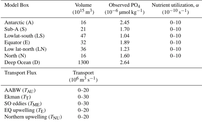 Table 1. Model parameters for the standard 7 box model. For each box the volume and the observed PObetween the same boundaries (derived from the World Ocean Atlas 2006) is given