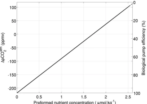 Fig. 2. Changes in the atmospheric CO2 in the model as a func-tion of the preformed nutrients for all 107 solutions (left axis) ascalculated according to the theory of Ito and Follows (2005)