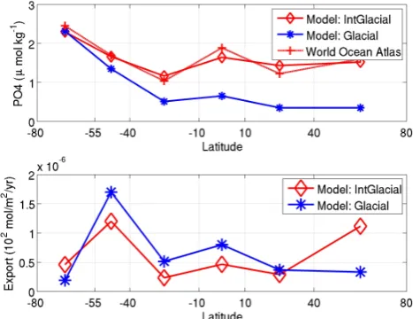 Table 3. The mean and standard deviation of the change in pCO2 due to a change in the input parameters for the 300 glacial and interglacialstates, and for 300 randomly chosen states