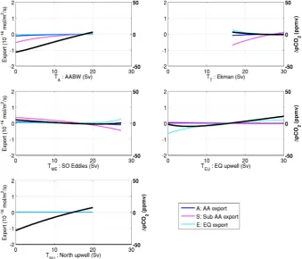 Fig. 5. The response of atmosphericproduction (from box S, dashed magneta), and Equatorial export production (from box E, dashed light blue) to the ﬁve circulation inputparameters, �pCO2 (solid black), Antarctic export production (from box A, solid dark bl