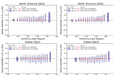 Figure 12. DT AOD validation over the global land. The DT algorithms are C6_DT, BRF_DT and BRF_DT2