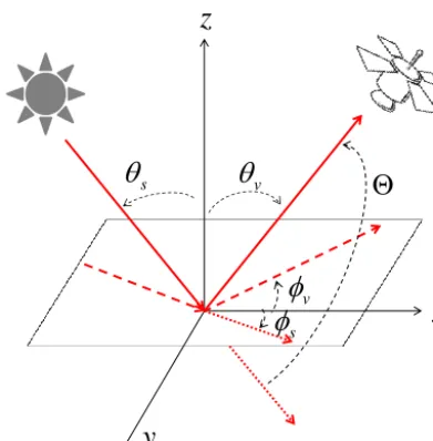 Figure 1. Schematic of illumination and viewing geometry on thesurface target. The red solid lines (black dash curves) indicate the