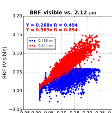 Figure 2. The TOA ﬂux observed by the satellite considering the surface BRDF effects. The surface BRDF is simply described as fourelements: hemispherical-directional (1), bihemispherical (2), bidirectional (3) and directional-hemispherical reﬂectance/reﬂec