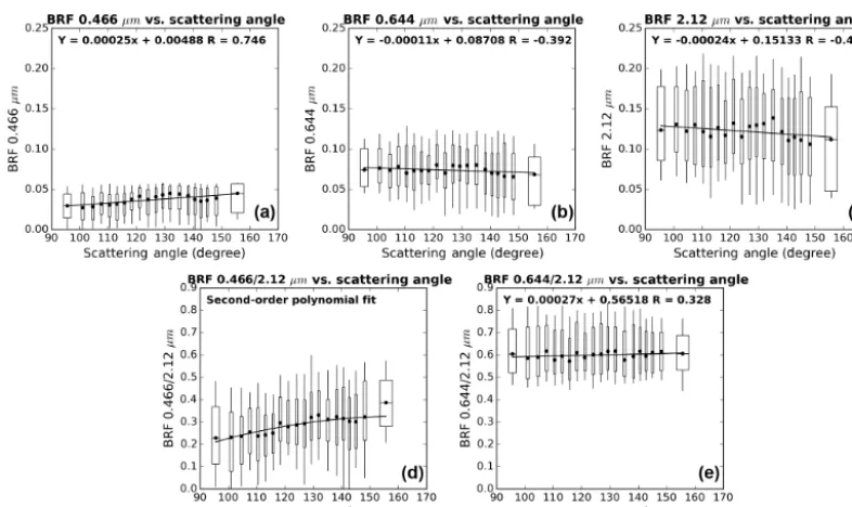 Figure 5. The dependence of the MODIS observation (obs. in a) and NDVISWIR (b) on the scattering angle
