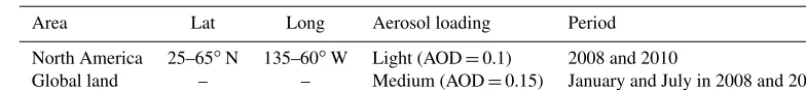 Table 1. Information of two case studies. Here, the AOD for the cases is obtained by averaging the corresponding AERONET measurements.