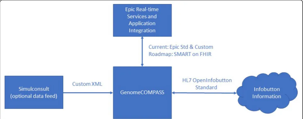 Fig. 1 COMPASS™ Data Flow. A diagram of the data flows for COMPASS™. Note that the EHR data flow is in the process of moving to SMART onFHIR which should increase the generalizability of the tool in different EHR ecosystems