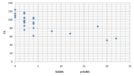 Figure 4. Correlation of C3 levels with SLEDAI 