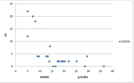 Figure 5. Correlation of C4 with SLE disease activity 