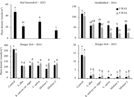 Figure 1. Weed density in cover crops counted 5 and 9 weeks after sowing (WAS) at 3 locations