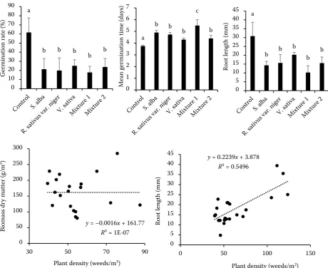 Figure 3. Germination rate, mean germination time and root length of all weeds treated with cover crop extracts  (125 mg/mL) in germination tests and a correlation between root length in the laboratory test with weed density and between cover crop biomass 