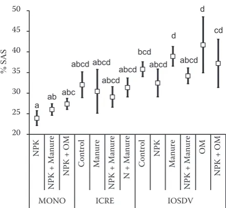 Figure 2. Average soil aggregate stability (± standard deviation) in the experiments with different fertiliza-tion treatments