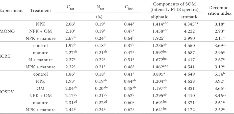 Table 1. Soil characteristics regarding quantity and quality of soil organic matter (SOM) in different fertilization treatments within the trials