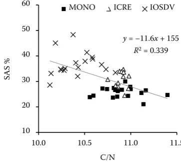 Table 2. Relationships among characterised soil parameters (correlation coefficients R)
