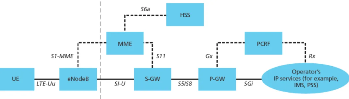 Figure 3: LTE Network Architecture [22]