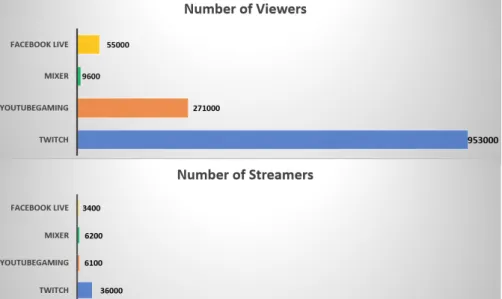 Figure 1.1: Average concurrent streamers and viewers by platform. Adapted based on input from [8].
