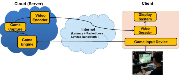 Figure 1.2: Illustration of cloud gaming and passive gaming video streaming.