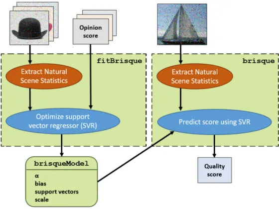 Figure 2.6: Full BRISQUE workflow [37].