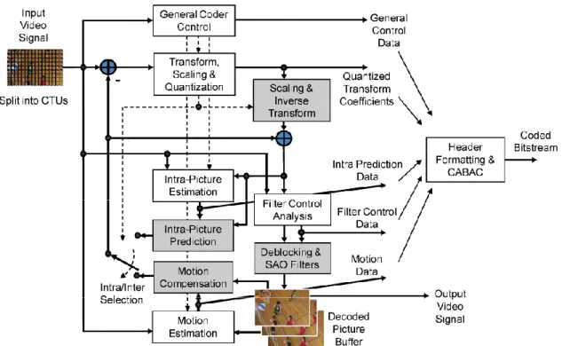 Figure 2.9: HEVC video encoder (with decoder modeling elements shaded in light gray) Courtesy of [50].