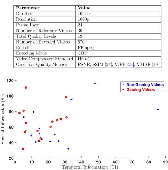 Figure 4.2: SI vs. TI plot of the videos used in this work.