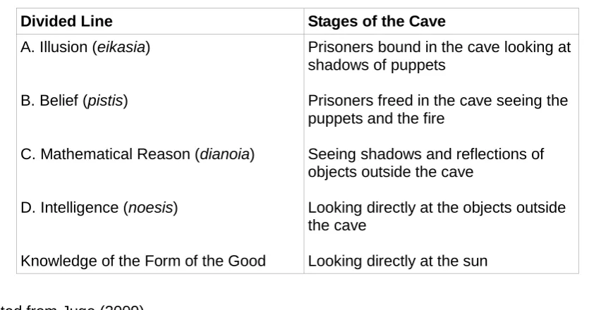 Table 1: Stages of Plato's 'Divided Line' and 'Allegory of the Cave.'  