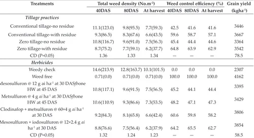 Table 3: Effect of crop establishment and weed management practices on total weed density, weed control efficiency and grain yield of wheat (Pooled data of two years)