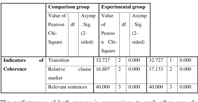 Table 2.Table 2.Table 2.  Chi-square test results for indicators of coherence in each Chi-square test results for indicators of coherence in each  Chi-square test results for indicators of coherence in each group’s pre- and post-test resultsgroup’s pre- and post-test resultsgroup’s pre- and post-test results���������������������������������������������������������������������������������������������������