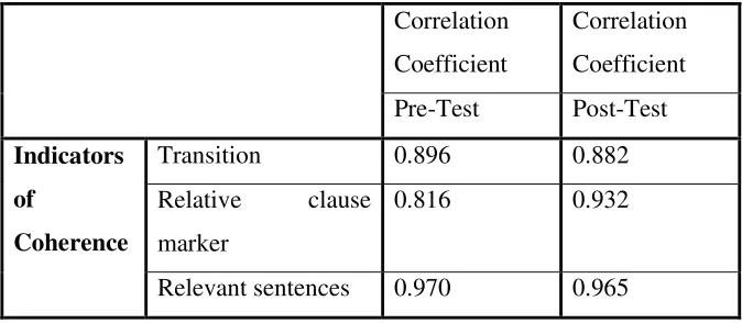Table 1. Correlation coefficients for the intra-rater consistency in the pre-and post-test�����������������������������Table 1