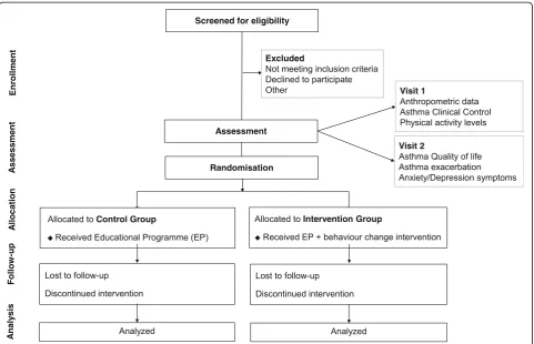 Fig. 1 Study flow diagram. Assessment will be performed during two visits. Eligible participants will be randomly assigned to either the ControlGroup (CG) or the Intervention Group (IG)