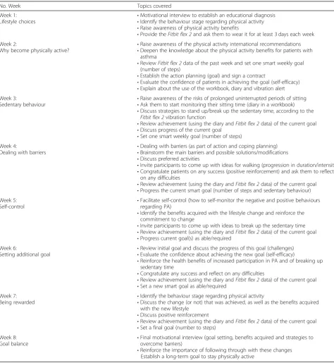 Table 2 Description of the behavioural change intervention sessions