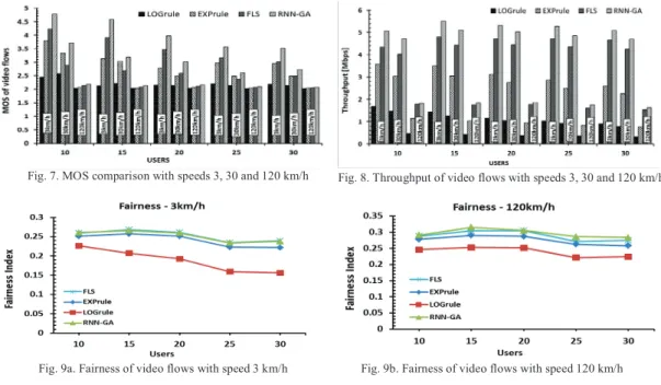 Fig. 8. Throughput of video flows with speeds 3, 30 and 120 km/h Fig. 7. MOS comparison with speeds 3, 30 and 120 km/h