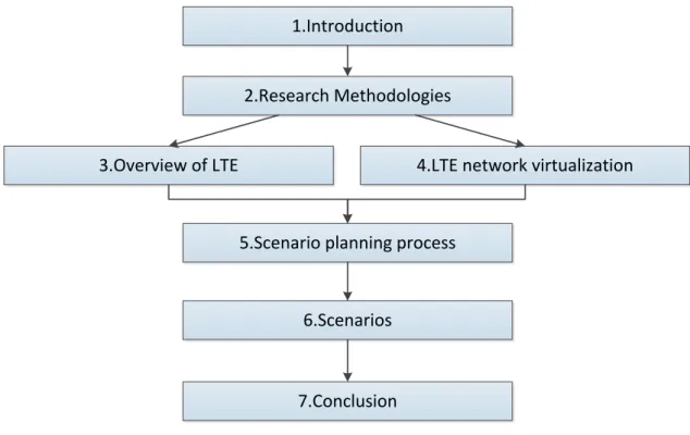 Figure 2: Structure of the thesis 
