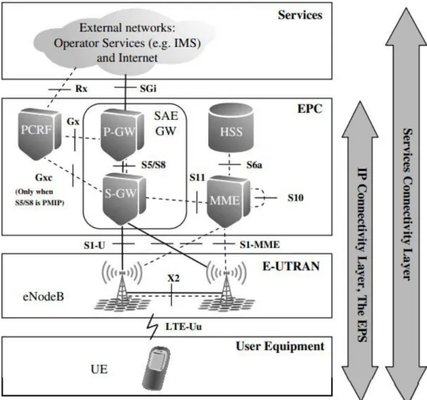 Figure 5: Basic LTE system architecture [23] 