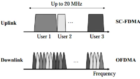 Figure 6: LTE multiple access schemes 