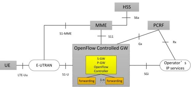 Figure 7: 3GPP compliant OpenFlow controlled gateway architecture [4] 