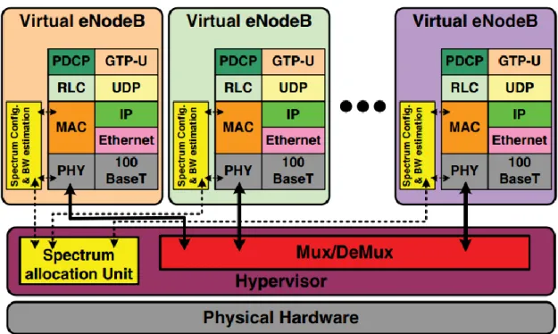 Figure 8: Virtualized LTE eNodeB protocol stack [35]