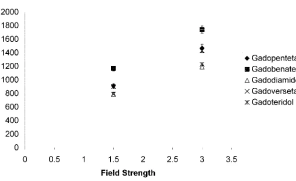 Fig 5. Measured signal intensities (SI) at 1.5 and 3T for TR �