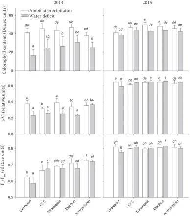 Figure 3. Effects of water deficit in period between booting and late milk ripeness and application of growth regulators on in vivo chlorophyll content and chlorophyll fluorescence parameters 1-Vj (variable chlorophyll fluorescence at wave J) and Fv/Fm (ma