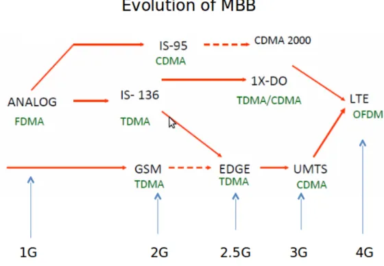 Figure 2.1: MBB Evolution