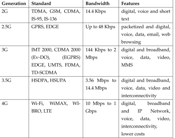 Table 2.1 lists MBB technologies from 2G to 4G with their some features and associated bandwidth [29].