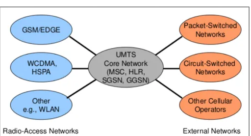 Figure 2.3: UMTS Multi Radio-Access Networks