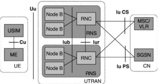 Figure 2.4: UTRAN architecture and interfaces to connect with UE and CN