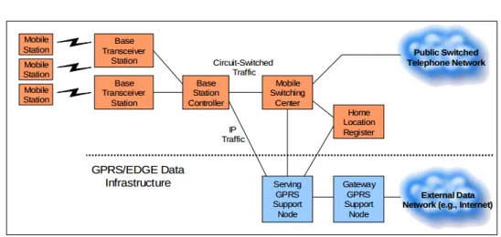 Figure 2.6: GSM/GPRS/EDGE Architecture