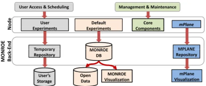 Figure 1: MONROE system design. Researchers access the system through the WEB user interface and scheduler, or directly through the various repositories and data bases.