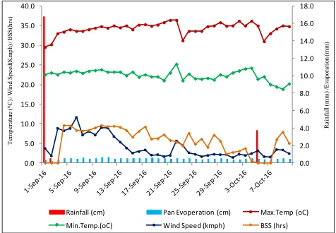 Fig. 1: Weather condition during Simulation Period