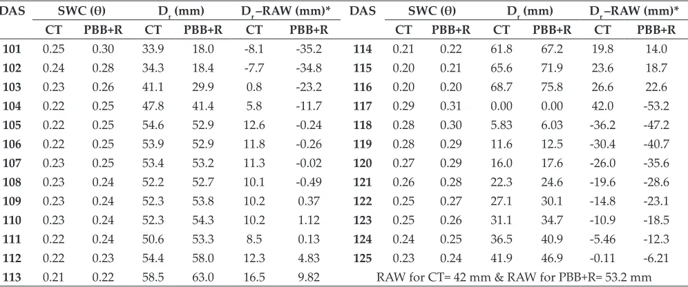 Table 2: Calculated SWC and Dr for CT and PBB+R during the simulation period