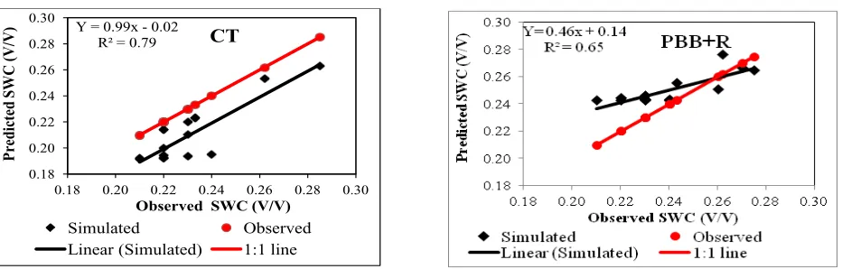 Fig. 3: Validation of the model by comparing predicted values with observed SWC