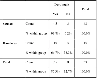 Table. 4 Symptoms – Dysphagia