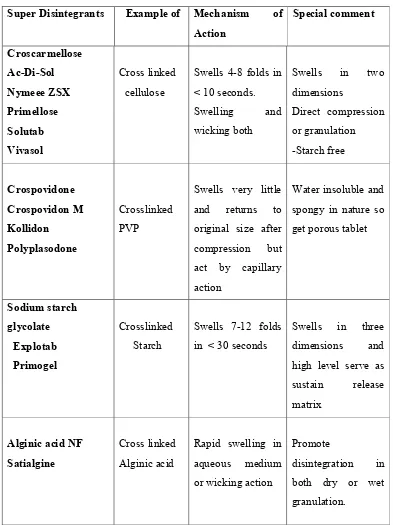 Table 1: List of Super Disintegrants 